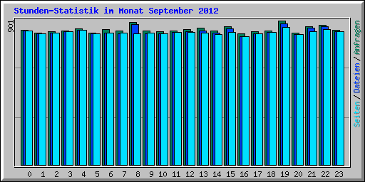 Stunden-Statistik im Monat September 2012