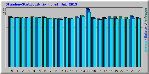 Stunden-Statistik im Monat Mai 2013