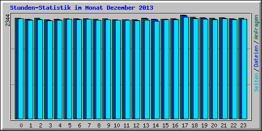 Stunden-Statistik im Monat Dezember 2013
