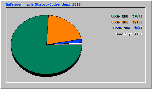 Anfragen nach Status-Codes Juni 2019