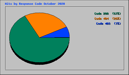 Hits by Response Code October 2020