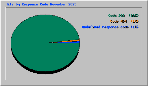 Hits by Response Code November 2025