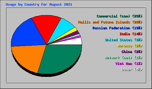 Usage by Country for August 2021