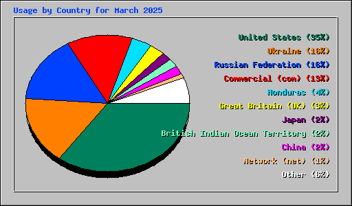 Usage by Country for March 2025