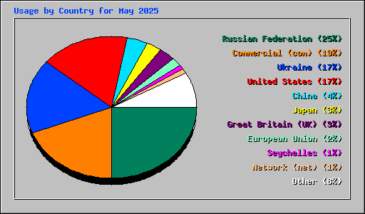 Usage by Country for May 2025