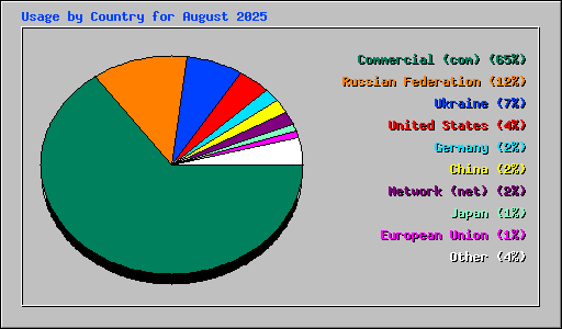 Usage by Country for August 2025
