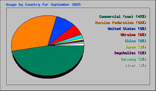 Usage by Country for September 2025
