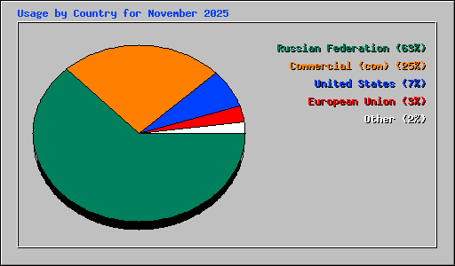 Usage by Country for November 2025