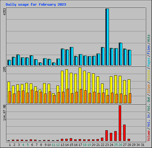Daily usage for February 2023