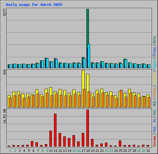 Daily usage for March 2025