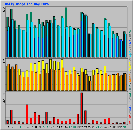 Daily usage for May 2025