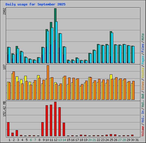 Daily usage for September 2025