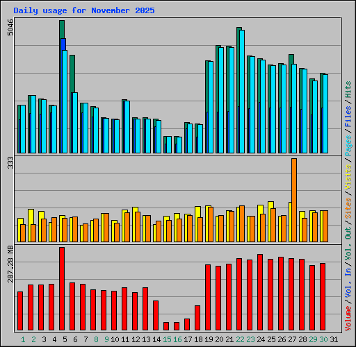 Daily usage for November 2025