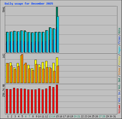 Daily usage for December 2025