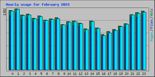Hourly usage for February 2023