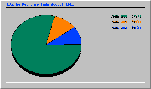 Hits by Response Code August 2021