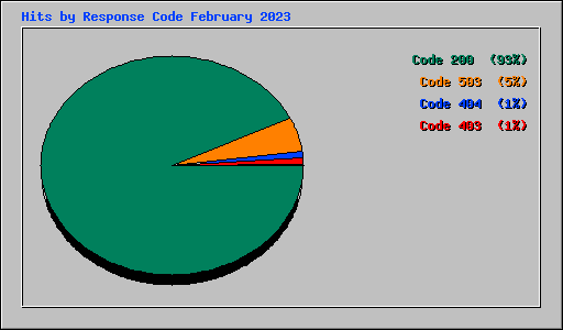 Hits by Response Code February 2023