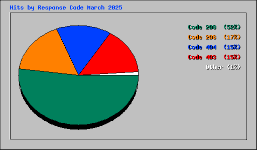 Hits by Response Code March 2025