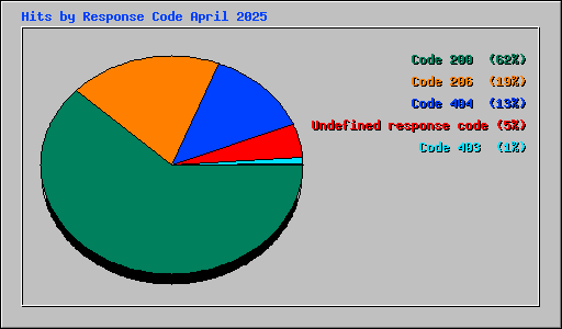 Hits by Response Code April 2025