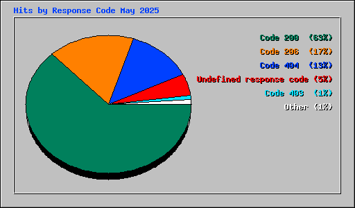 Hits by Response Code May 2025