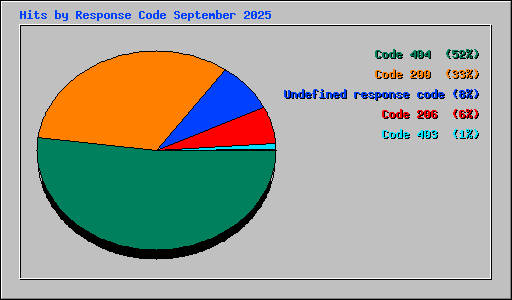 Hits by Response Code September 2025