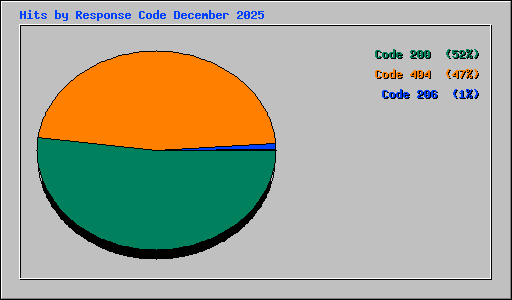 Hits by Response Code December 2025