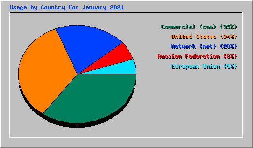 Usage by Country for January 2021