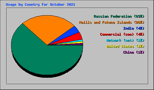 Usage by Country for October 2021