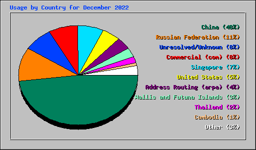 Usage by Country for December 2022