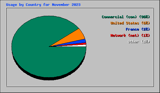 Usage by Country for November 2023
