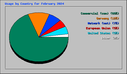 Usage by Country for February 2024