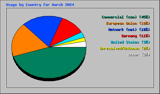 Usage by Country for March 2024