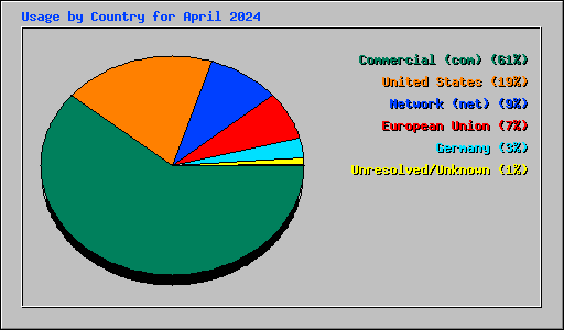 Usage by Country for April 2024