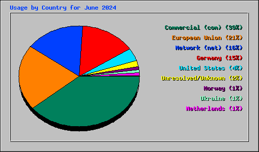 Usage by Country for June 2024