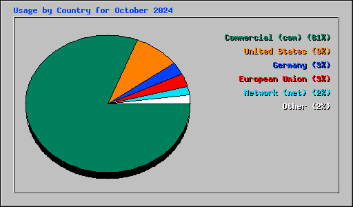 Usage by Country for October 2024