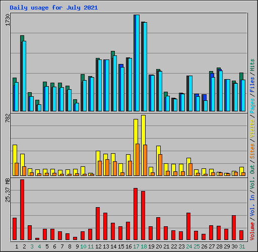 Daily usage for July 2021