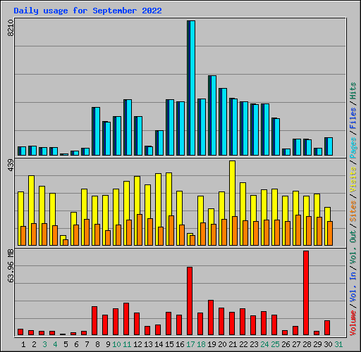 Daily usage for September 2022