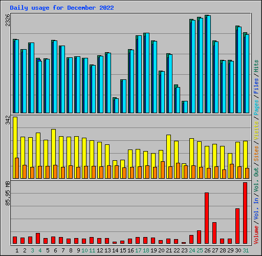 Daily usage for December 2022