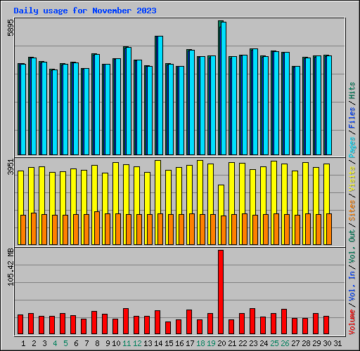 Daily usage for November 2023