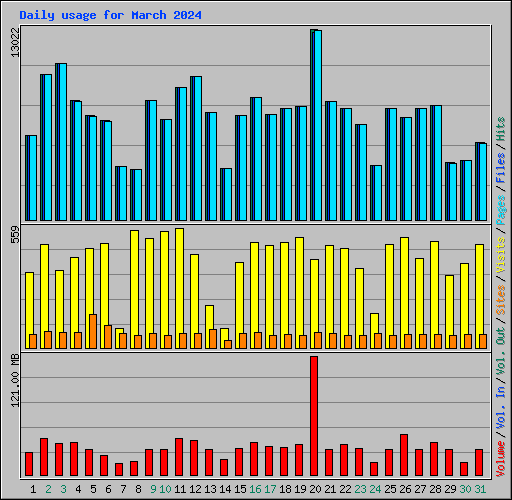 Daily usage for March 2024