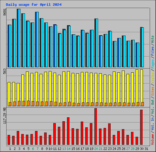 Daily usage for April 2024