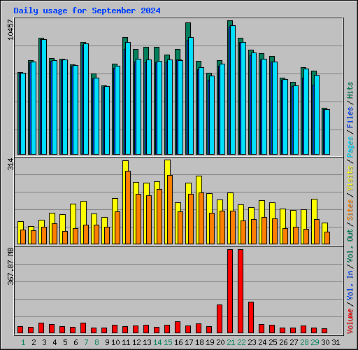Daily usage for September 2024