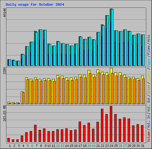 Daily usage for October 2024