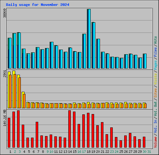 Daily usage for November 2024