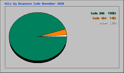 Hits by Response Code November 2020