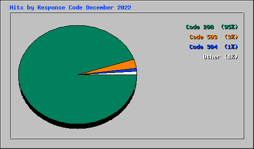 Hits by Response Code December 2022