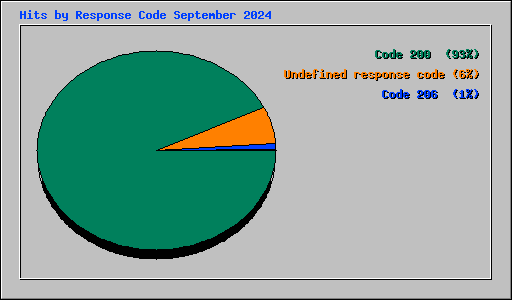 Hits by Response Code September 2024