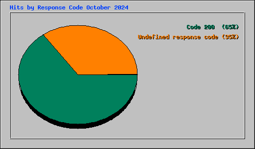 Hits by Response Code October 2024