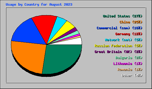 Usage by Country for August 2023
