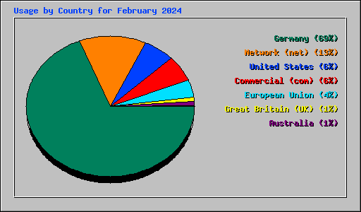 Usage by Country for February 2024